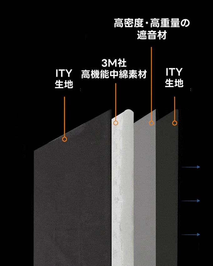 音遮ブースの壁面4層構造（ITY生地・3M高機能中綿素材・高密度遮音材）